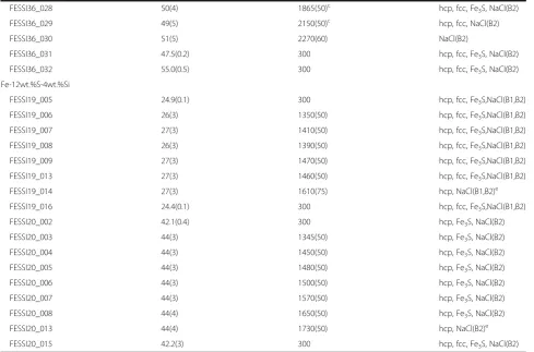 Table 1 Experimental conditions and results (Continued)