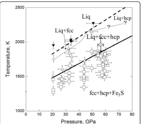 Fig. 3 Phase diagram of the Fe–S–Si system in this study. Open squaresshow the coexistence of Fe–Si alloys (fcc + hcp) and Fe3S detected byX-ray diffraction experiments