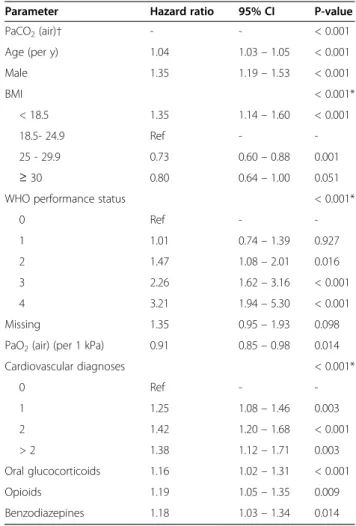 Table 2 Cox regression of all-cause mortality in 2,249 patients on long-term oxygen therapy for COPD