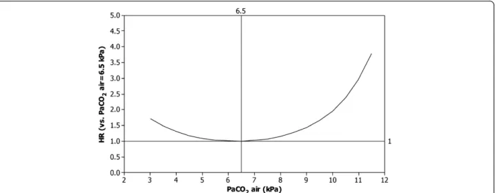 Figure 1 PaCO 2 and adjusted mortality in oxygen-dependent COPD. Hazard ratio of death for different levels of PaCO 2 (air) compared to at PaCO 2 (air) = 6.5 kPa, adjusted for age, sex, PaO 2 (air), WHO performance status, BMI, number of cardiovascular dia
