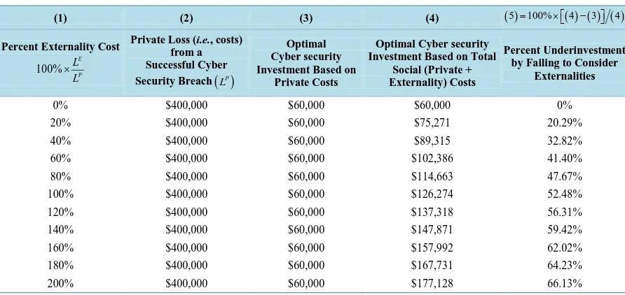 Table 1. Relationship between externalities and underinvestment in cybersecurity for security breach probability function SI(z,0.64)=0.64 0.00001(z+1)