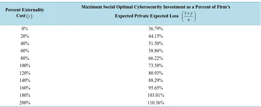 Table 2. Maximum social optimal investment as externalities vary.                                              