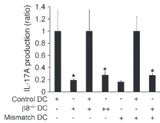 Figure 6Th17 development through integrin αvβ8 on DCs is dependent on MHCII-TCR engagement