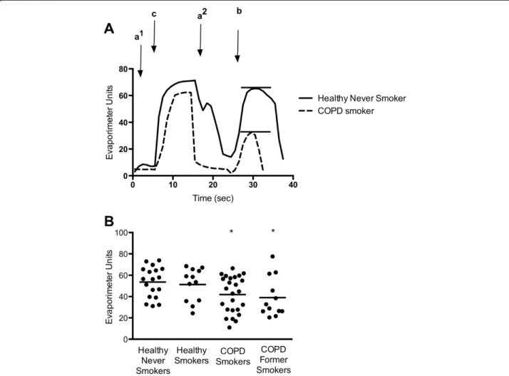 Figure 2 Systemic CFTR dysfunction in COPD subjects as demonstrated by β-Adrenergic sweat secretion rate