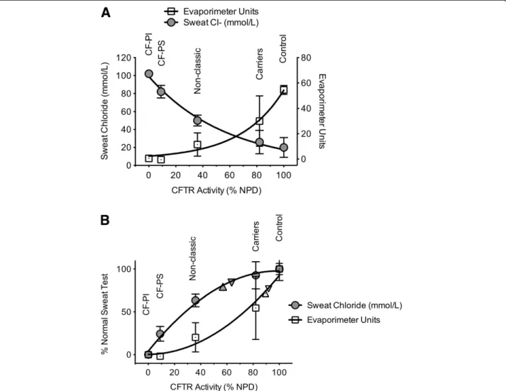Figure 5 Relationship between sweat tests and CFTR function estimated by nasal potential difference