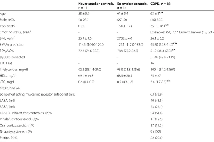 Table 1 General characteristics of COPD patients and controls Never smoker controls, n = 11 Ex-smoker controls,n = 44 COPD, n = 88 Age 58 ± 5.9 61 ± 5.4 63 ± 8 E,N Male, (n)% (3) 27.3 (22) 50 (46) 52.3