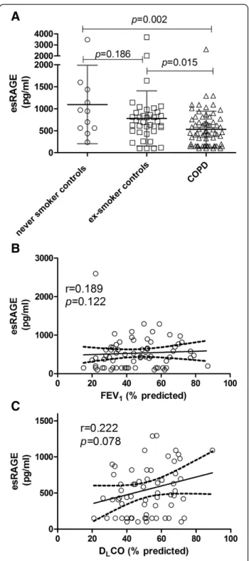 Figure 1 Decreased plasma esRAGE levels in COPD patients compared to controls (A) are not correlated to FEV 1 (B) or DLCO (C).
