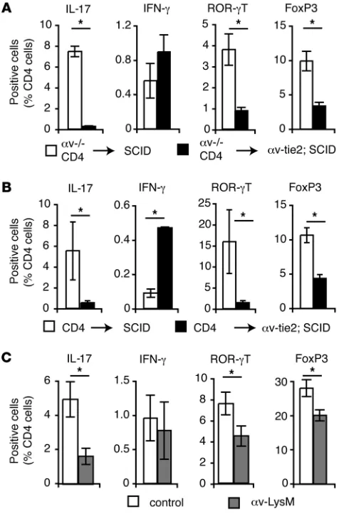 Figure 2v Expression by myeloid cells is required for Th17 cell differentiation. 
