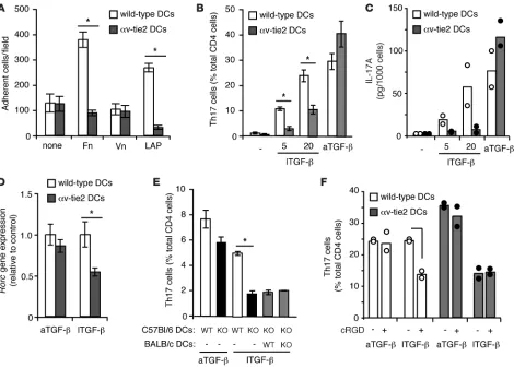 Figure 4Expression of αv integrins on DCs is required for T cell responses to latent TGF-β