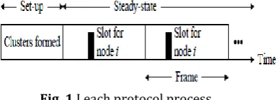 Fig. 1 Leach protocol process 