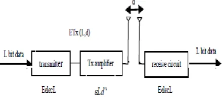 Fig. 2 The Wireless Communication Model 