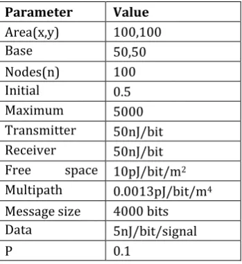Figure 4 shows the comparison of energy consumption between the Leach and proposed protocol during the simulation time