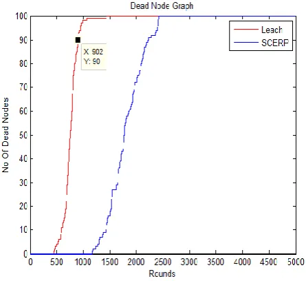 Fig. 5 shows comparison analysis of network lifetime when base station position changes for Leach and proposed SCERP protocol