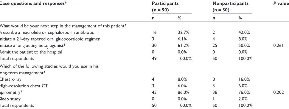 Table 4 Case 2 survey results