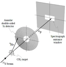 Figure 2:  Schematic of the experimental setup used for measurements of the (p,α) reactions
