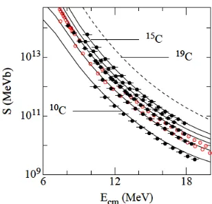 Figure 5: Solid points: Experimental data of the S-factors in the fusion reactions 10,12,13,14,15theoretical S factors for the systems C + 12C as measured with the MUSIC detector