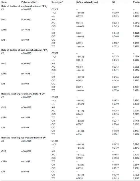 Table 3 Analysis of rate of decline and baseline of FeV1 in the LHs subset not previously studied