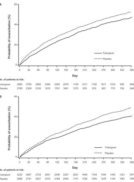 Figure 2 Cumulative incidence estimate (Kaplan–Meier) of the probability of a who discontinued inhaled anticholinergics at randomization; and who were not prescribed inhaled anticholinergics prior to randomization (ie, no discontinuation of inhaled anticho
