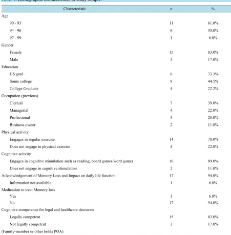 Table 1. Demographic characteristics of study sample.                                                           