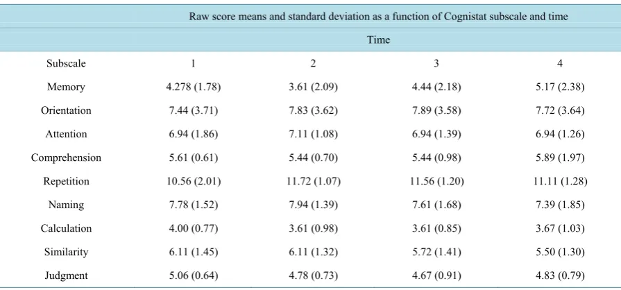 Table 2. Raw score means and standard deviations as a function of cognistat subscale and time