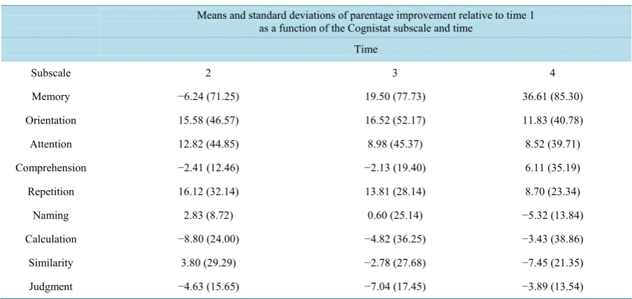 Table 3. Means and standard deviations of percentage improvement relative to time 1 as a function of cognistat subscale and time
