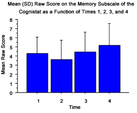 Figure 1. Mean (SD) raw score on the memory subscale of the Cognistat as a function of time 1, 2, 3, and 4