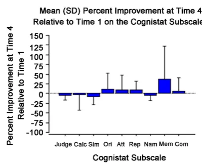 Figure 2. Mean (SD) percent improvement relative to time 1 on the memory subscale of the Cognistat as a function of times 2, 3, and 4
