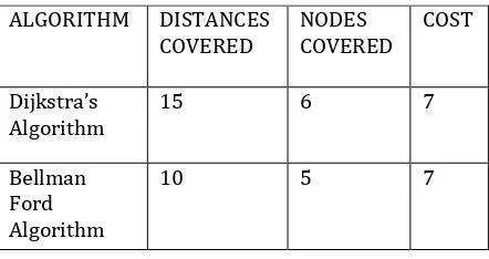Table 1.For Finding the Shortest Path Using Dijkstra’s Algorithm.  