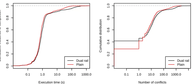 Figure 6.7: Eﬀect of dual rail on real-world instances