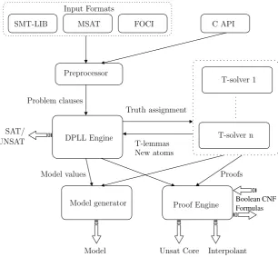 Figure 2.4: MathSAT architecture overview