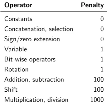 Table 5.1: Operator penalties