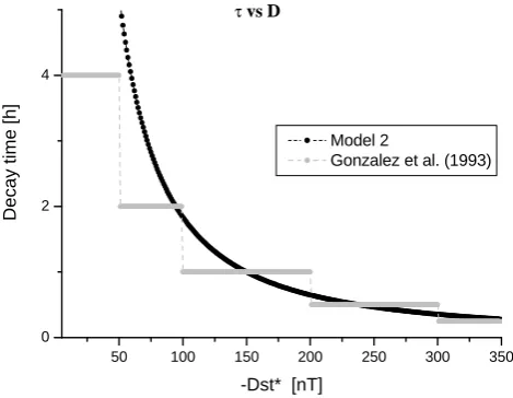 Fig. 1 Two models of the decay time of particles in terms of