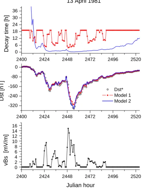 Fig. 2. Event: 11–15 April 1981. The top panel shows time varia-correctedtions of the decay time of ring current particles for models 1 (solidsquares) and 2 (continuous line), between 2400 and 2524 JulianHours, on April of 1981