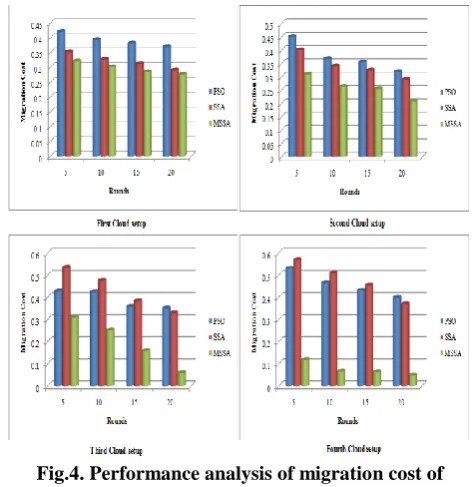 Fig.4. Performance analysis of migration cost of Various Methodologies 