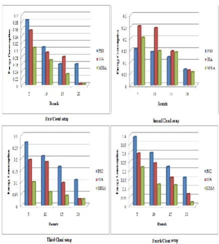 Fig.5. Performance analysis of energy utilization of various methodologies    The performance examination of energy utilization of 
