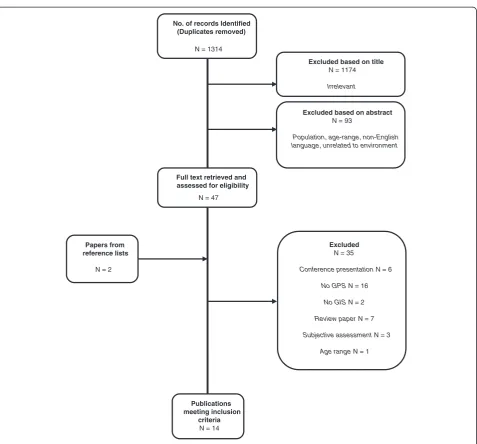 Figure 1 Flow chart of the selection and exclusion process of articles.