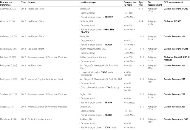 Table 1 General characteristics of included articles