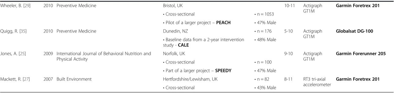 Table 1 General characteristics of included articles (Continued)