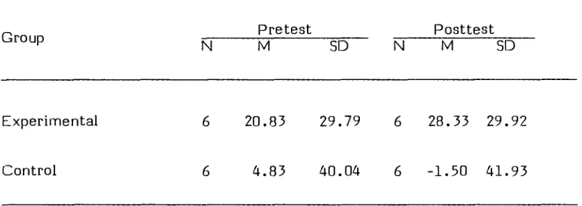 Table 3.12: Means and Standard Deviations of the Minnesota Teacher Attitude Inventory Scores Obtained by the Teachers in the Experimental and Control Groups