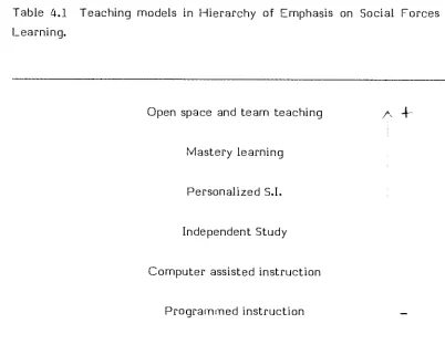 Table 4.1 Teaching models in Hierarchy of Emphasis on Social Forces in Learning. 