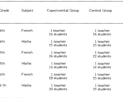 Table 3.4: Distribution of the Sample for the Pilot Experiment. 