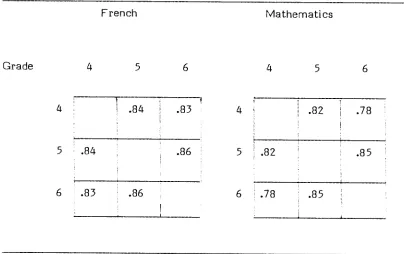 Table 3.5: Correlations for Parallel Test Reliability 