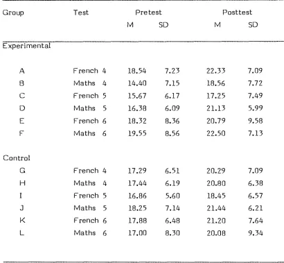 Table 3.6: Means and Standard Deviations of the Achievement Tests 