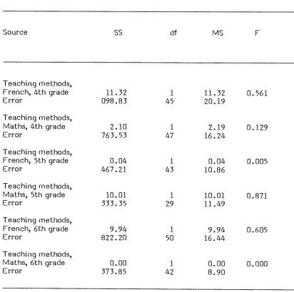 Table 3.7: One-Way Analysis of Covariance for the Students in the 