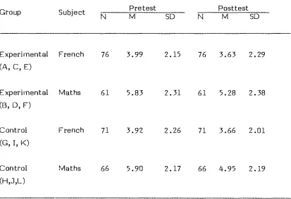 Table 3.9 Means and Standard Deviations of the Numerical Values Assigned to the Subject (French and Mathematics) Perception Test By the Students in the Experimental and Control Groups