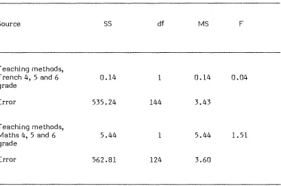 Table 3.10: One-Way Analysis of Covariance for the Students in the 
