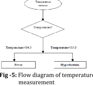 Fig.3. Whenever the patient wears the module, the remote care server routinely gets blood pressure of the patient