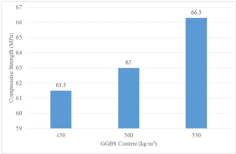 Fig. 5 Compressive strength of concrete at 7 days with varying GGBS contents 