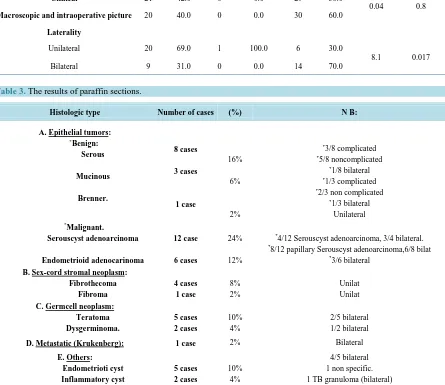 Table 1. Features of the studied patients (Age and parity) in relation to the type of ovarian masses ((benign, borderline and malignant)