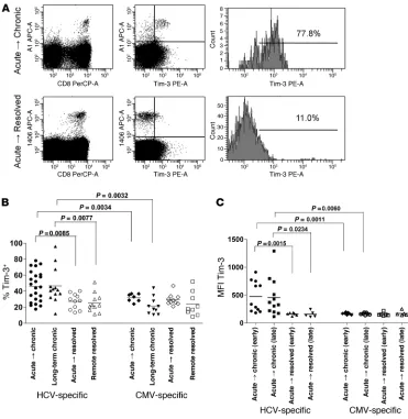 Figure 2Tim-3 expression on HCV-specific CTLs is higher in acute→chronic patients. HCV-specific T cell popula-tions were identified by staining with antibodies against CD3, CD8, and a panel of HCV-specific MHC class I pentamers (HLA-A21406, HLA-A22594, and